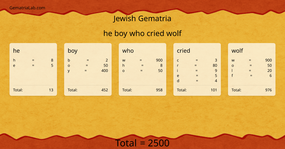 he boy who cried wolf in jewish Gematria